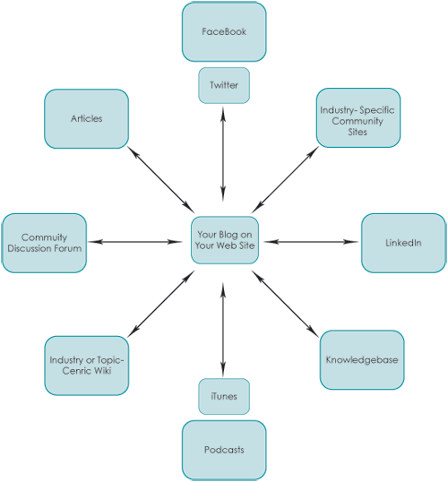 social_networking